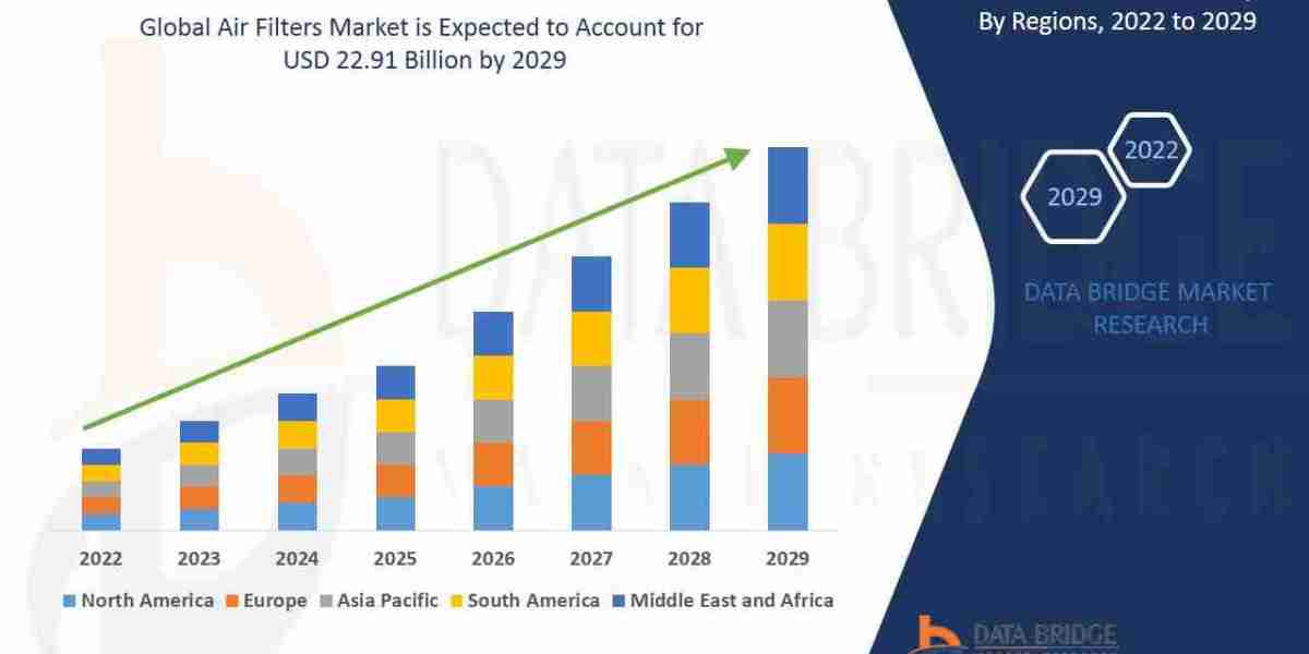 Air Filters Market CAGR of 5.30% for the forecast period of 2022-2029