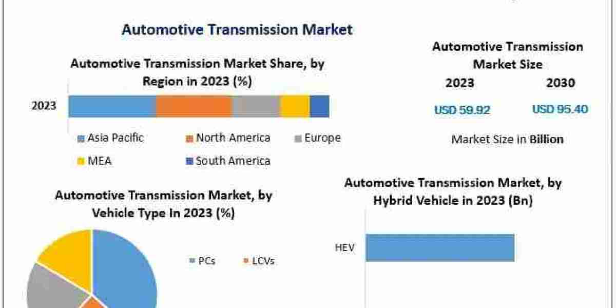 Global Automotive Transmission Market to Expand at 6.87% CAGR