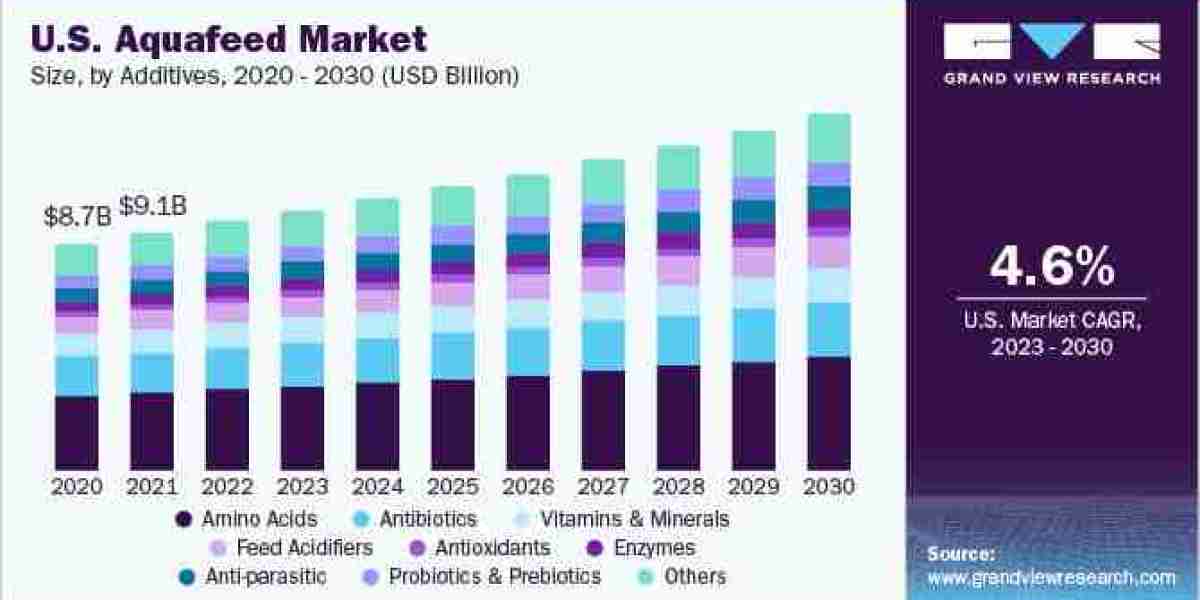 Aquafeed Market 2030: Trends Shaping the Future of Seafood