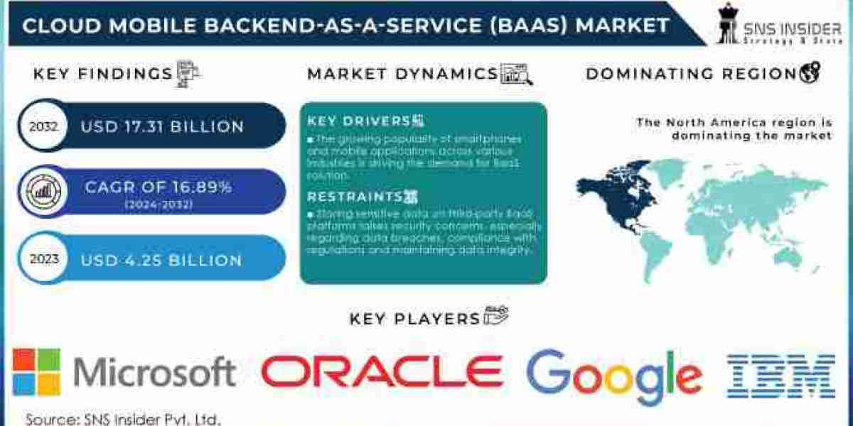 Cloud Mobile Backend-as-a-Service (BaaS) Market Growth, Size, Scope, Share, and 2032 Forecast