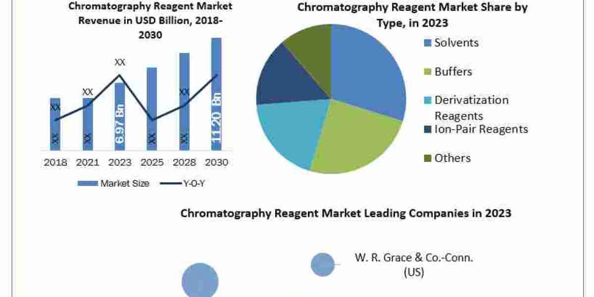 Chromatography Reagent Market Manufacturers, Suppliers, Vendors Sales, Revenue, Market Share to 2030