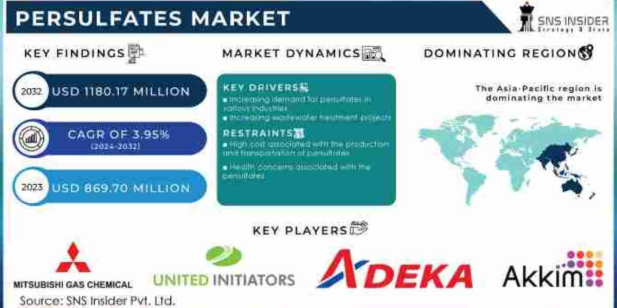 Persulfates Market Forecast: Expansion in Chemical and Textile