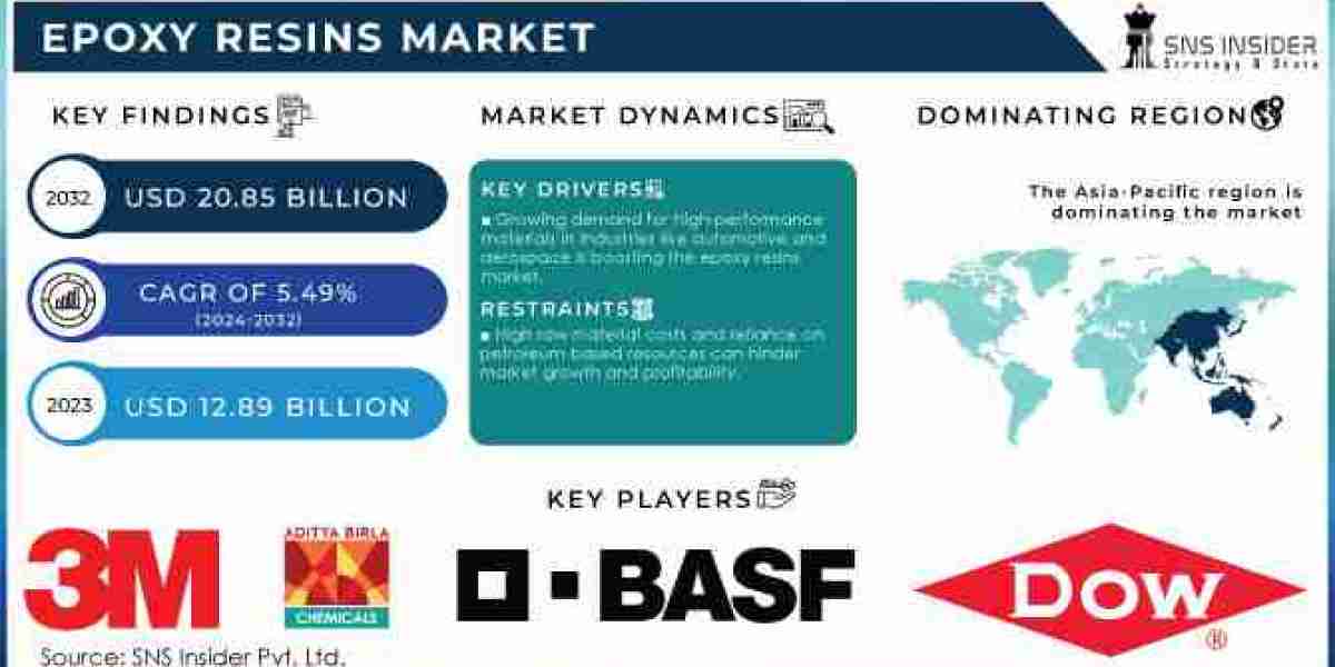 Epoxy Resins Market Revenue, Demand, Segment and Forecast by 2032