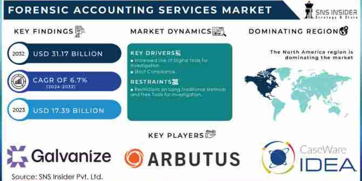 Forensic Accounting Services Market Growth, Size, Share, Scope, and 2032 Forecast