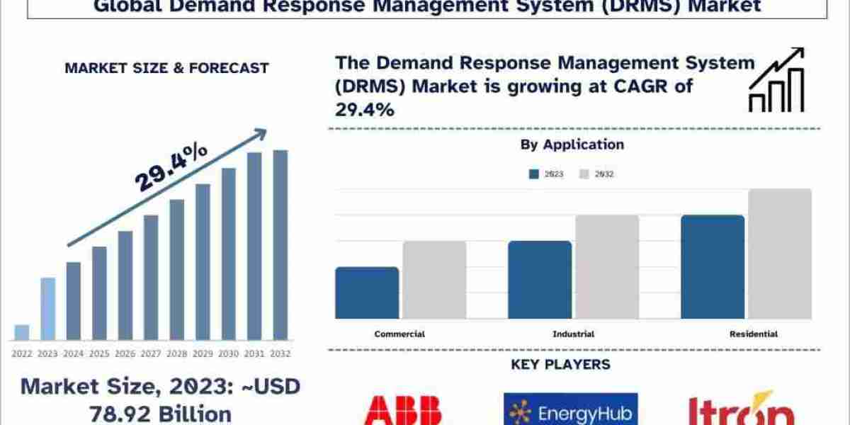 Demand Response Management Systems Market Analysis by Size, Share, Growth, Trends and Forecast (2024–2032) | UnivDatos