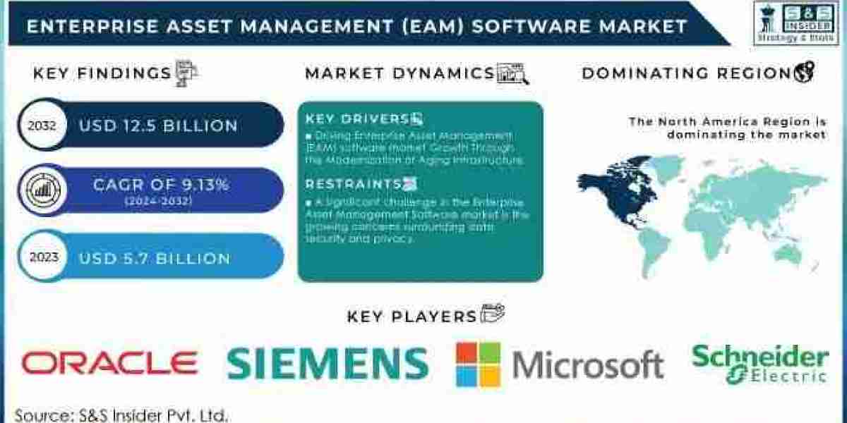 Enterprise Asset Management (EAM) Software Market Size, Share, Growth, Scope, and Forecast 2032