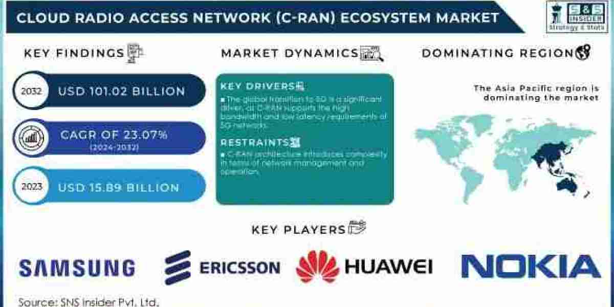 Cloud Radio Access Network (C-RAN) Ecosystem Market: Global Industry Size, Share, and Future Forecast