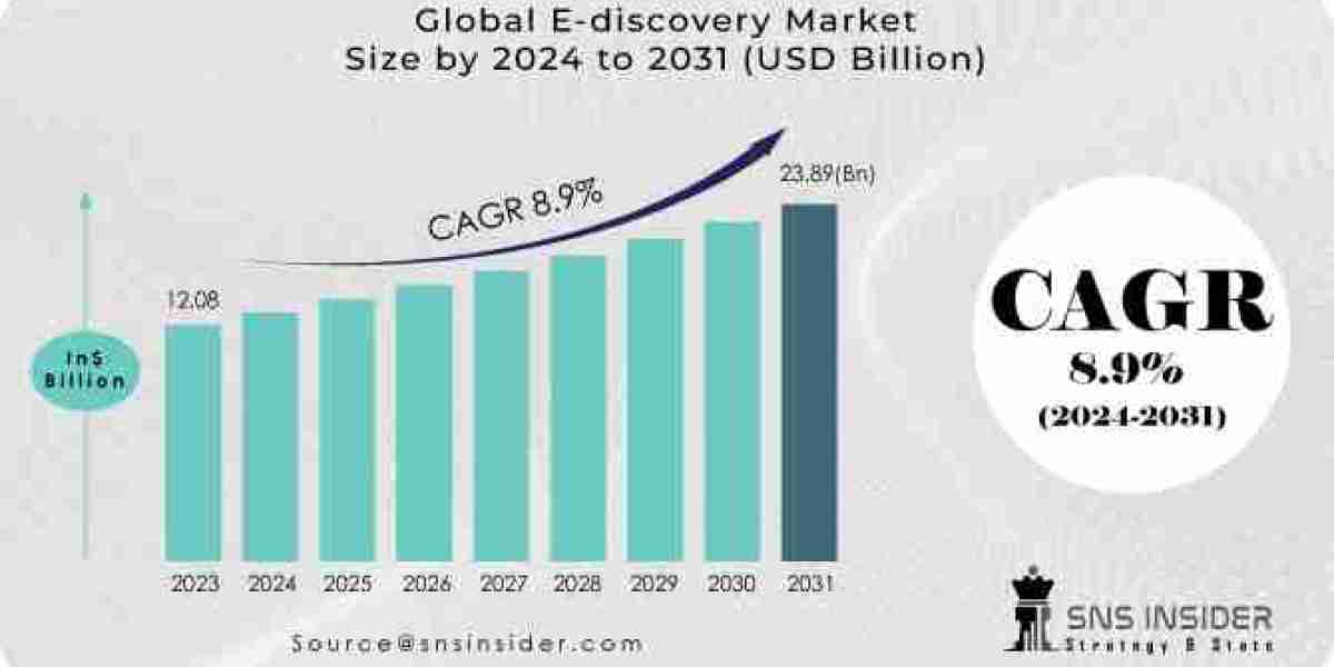 E-Discovery Market Size, Share, Growth, Scope, and Forecast 2032