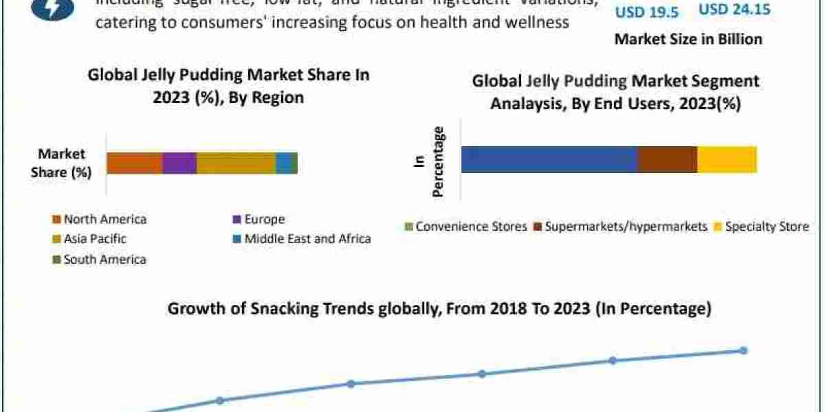 Jelly Pudding Market Dynamics: Reaching USD 24.15 Billion by 2030 at 3.10% CAGR