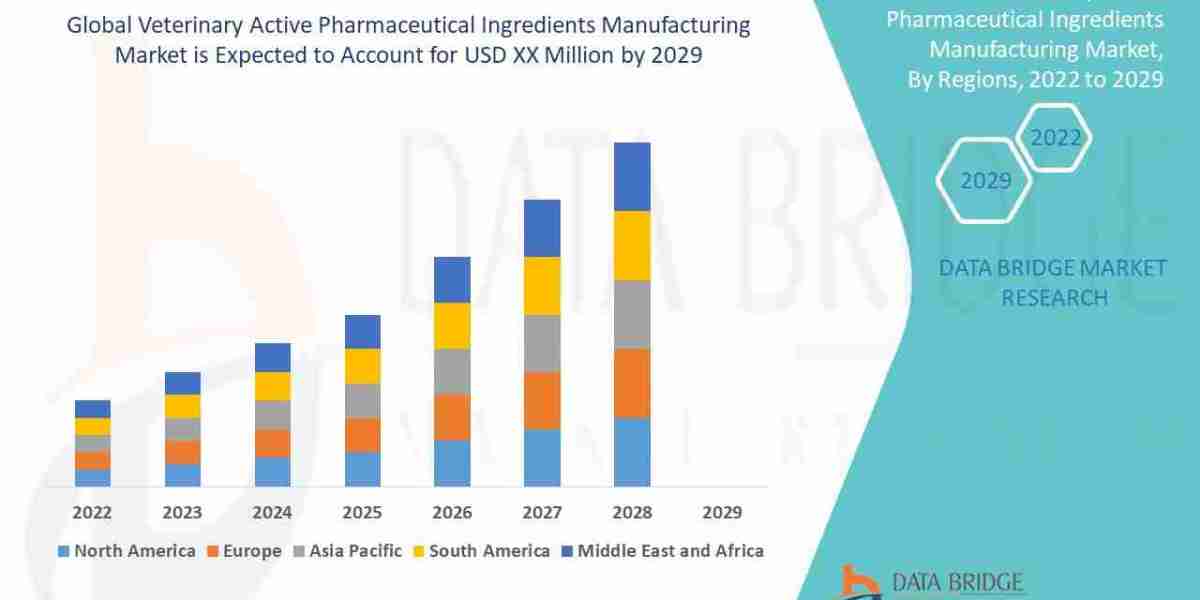 Veterinary Active Pharmaceutical Ingredients Manufacturing Market Opportunities: Growth, Share, Value, Size, and Insight