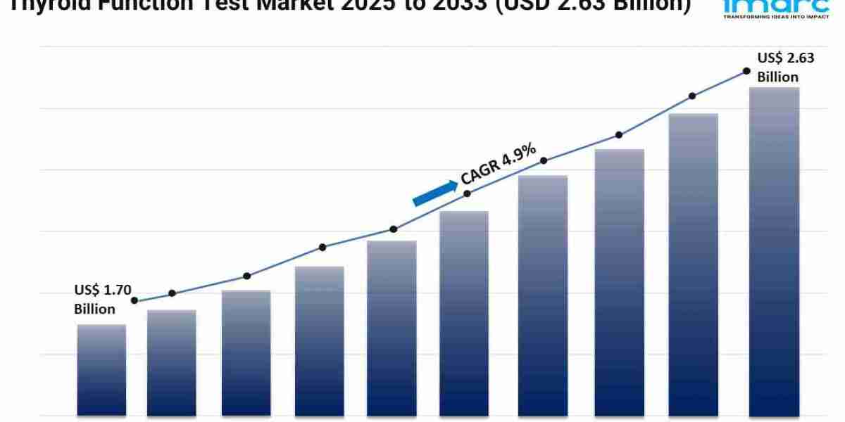 Thyroid Function Test Market Size & Demand Forecast 2025-2033