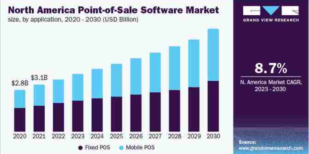 Point-of-Sale Software Market 2030: The Shift Towards Cashless Transactions