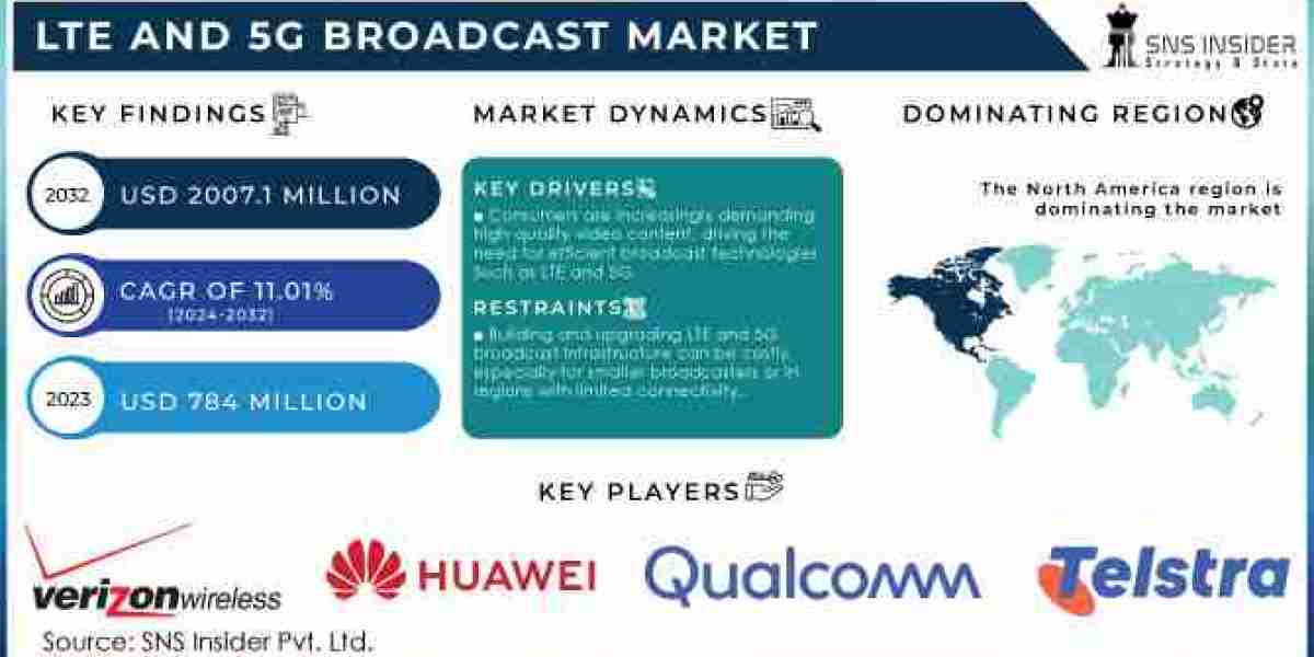 LTE And 5G Broadcast Market Size, Share, Scope, Growth, and Forecast 2032