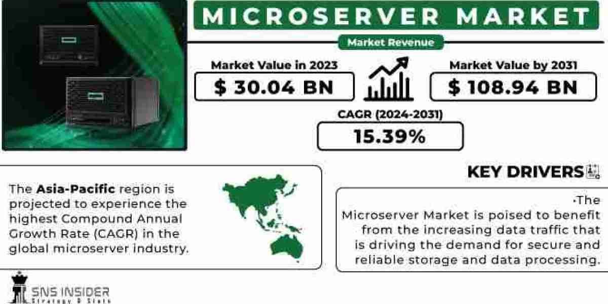 Microserver Market Scope, Size, Share, Growth, and Forecast 2032