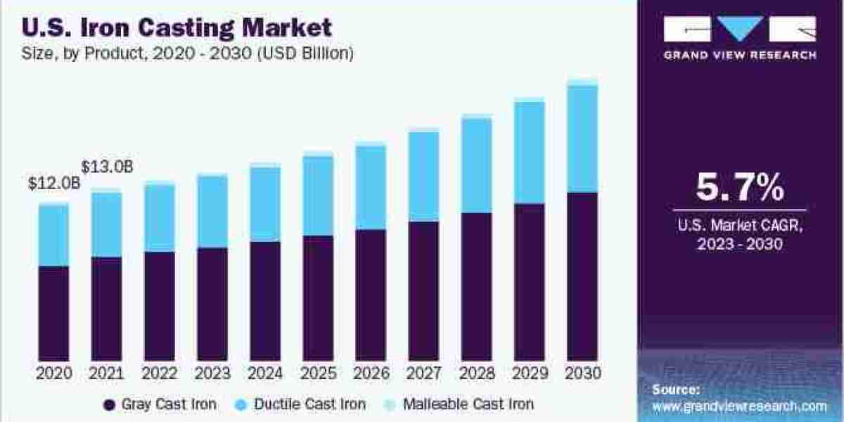 Iron Casting Market 2030: The Evolution of Foundry Techniques and Technologies