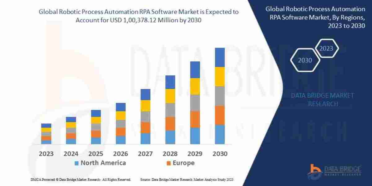 Robotic Process Automation (RPA) Software Market: Trends and Forecasts