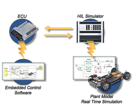 HIL Software Testing | Servotech Inc