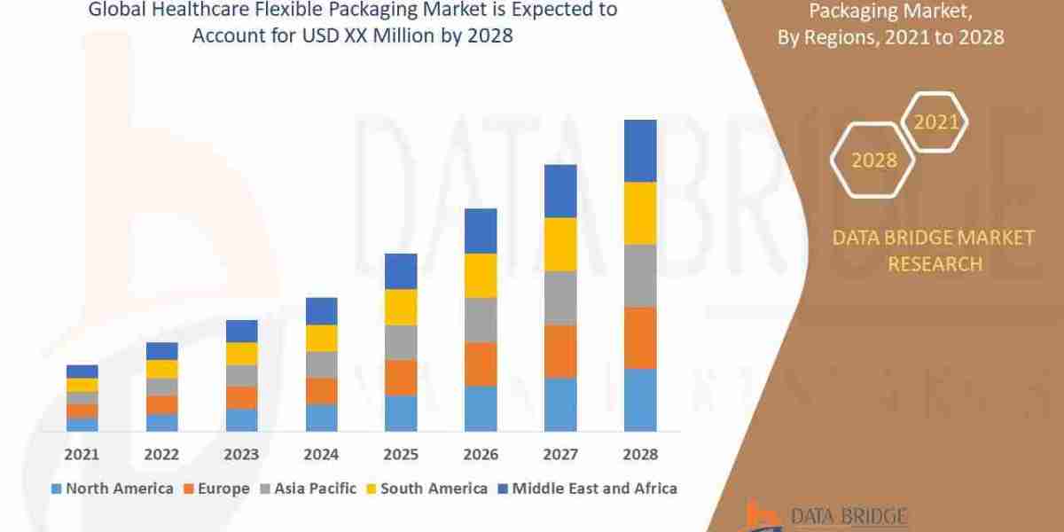 Healthcare Flexible Packaging Market: Industry Trends & Forecast