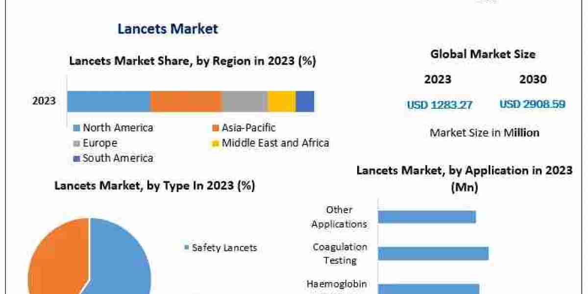 Global Lancets Market Forecast: Surging to $2.91 Billion by 2030