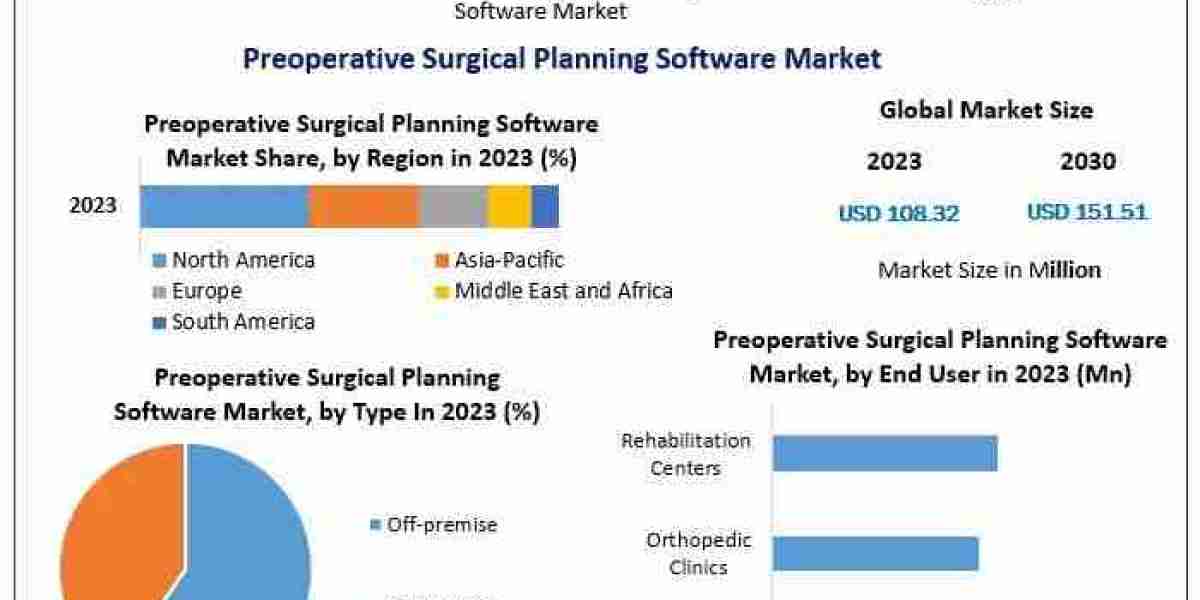 Preoperative Surgical Planning Software Market Share, Growth factors, Segmentation And Joint Ventures