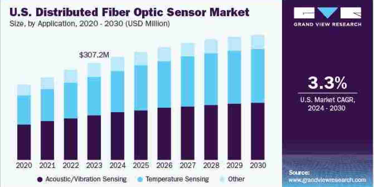 Distributed Fiber Optic Sensor Market Size is Predicted to Witness 6.5% CAGR till 2030