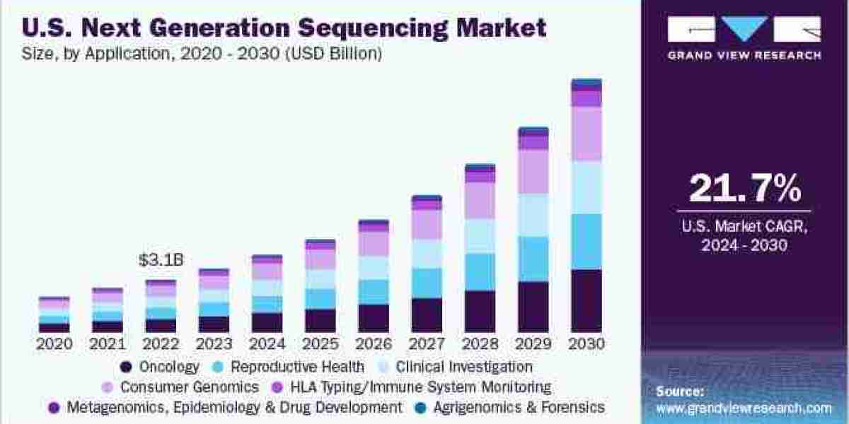 Next Generation Sequencing Market 2030: Innovations in Data Analysis Techniques