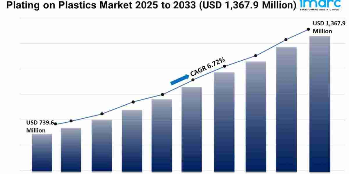 Plating on Plastics Market Trends, Growth, and Demand Forecast 2025-2033