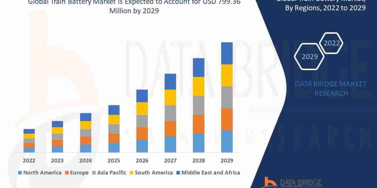 Train Battery Market CAGR of 6.50% during the forecast period of 2022-2029.