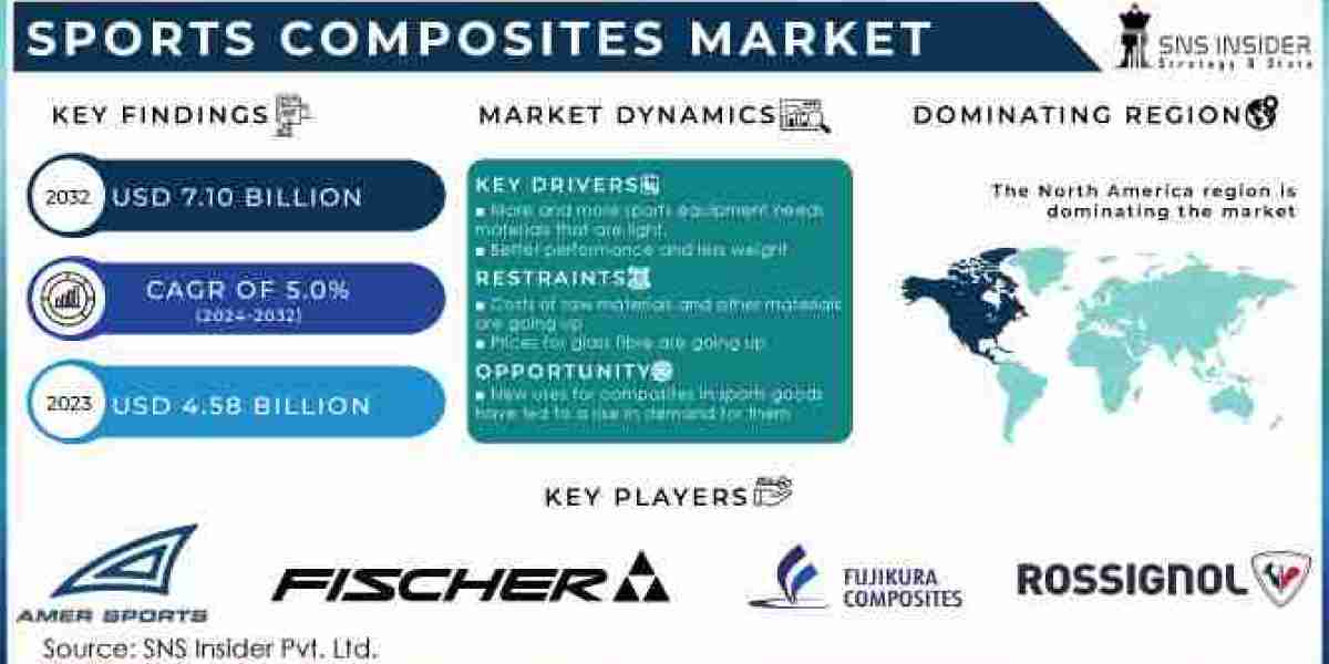 Sports Composites Market Opportunity and New Demand Analysis by 2032