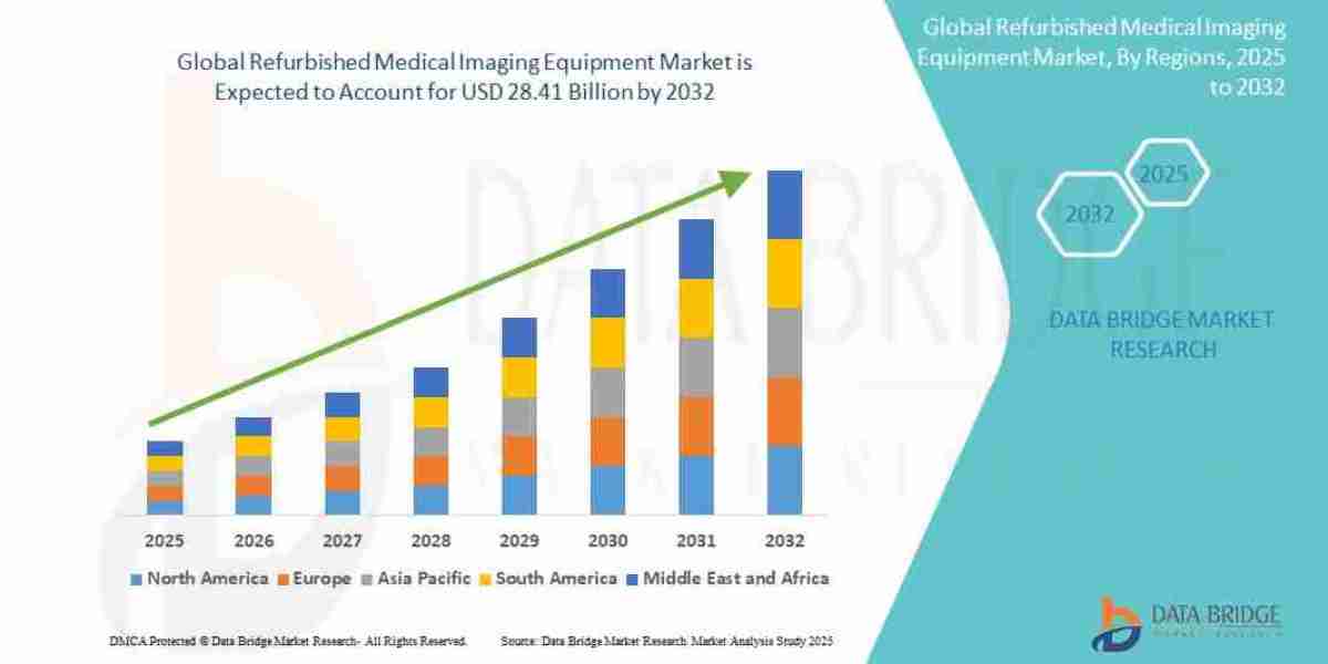 Refurbished Medical Imaging Equipment Market Size, Share, and Trends Analysis Companies, Overview, Outlook, CAGR, Growth