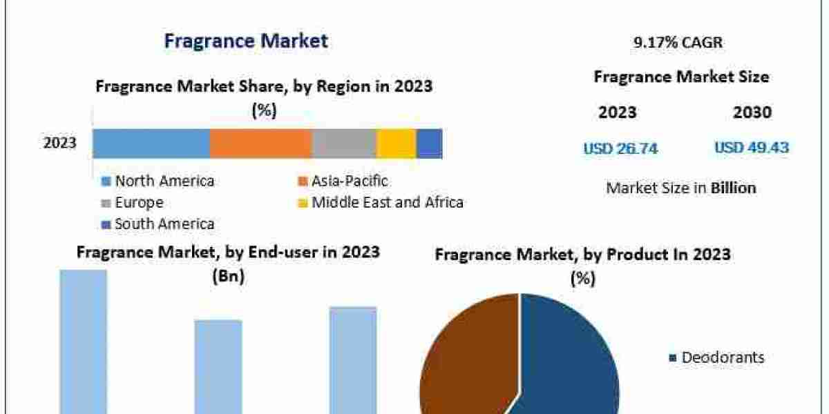 Fragrance Market: Aromatic Trends Shaping Its 9.17% Growth