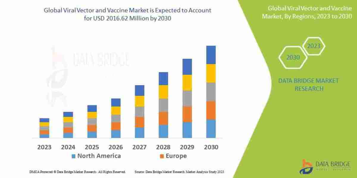 Viral Vector and Vaccine Market CAGR of 18.65% during the forecast period 2023 to 2030