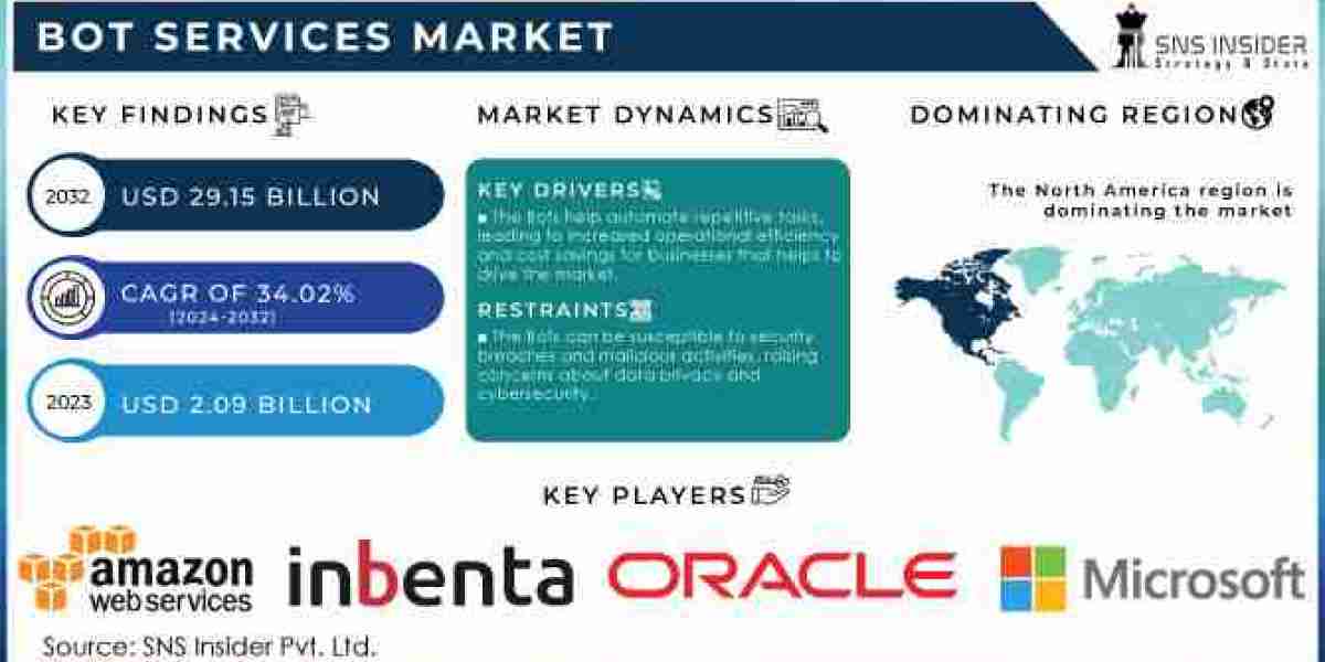 Bot Services Market Growth, Size, Share, Scope, and Forecast 2032