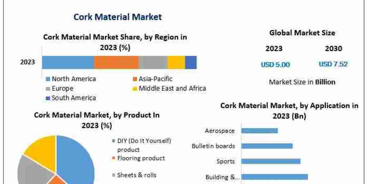 From $5.00 Bn to $7.52 Bn: Cork Material Market Expansion by 2030