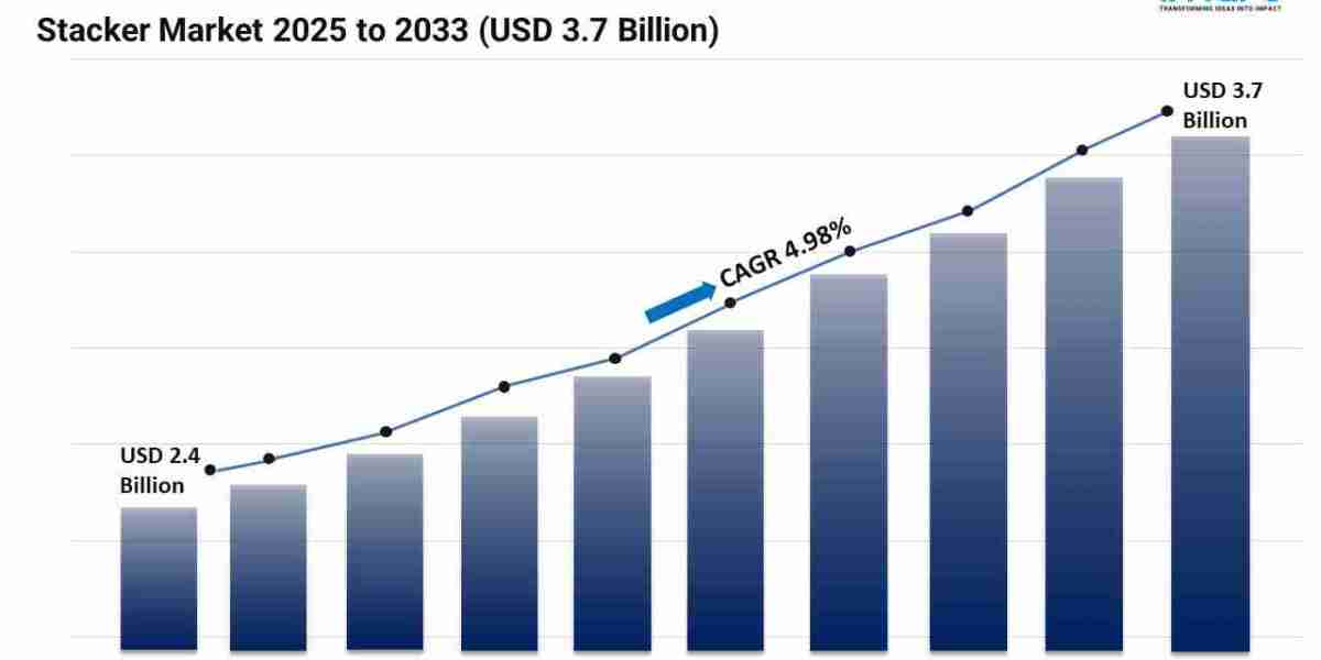 Stacker Market Share, Demand, Key Players Analysis and Forecast 2025-2033