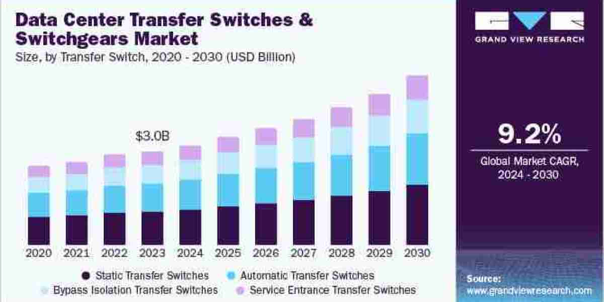 Data Center Transfer Switches And Switchgears Market: Industry Demand, Analysis and Future Trends 2030