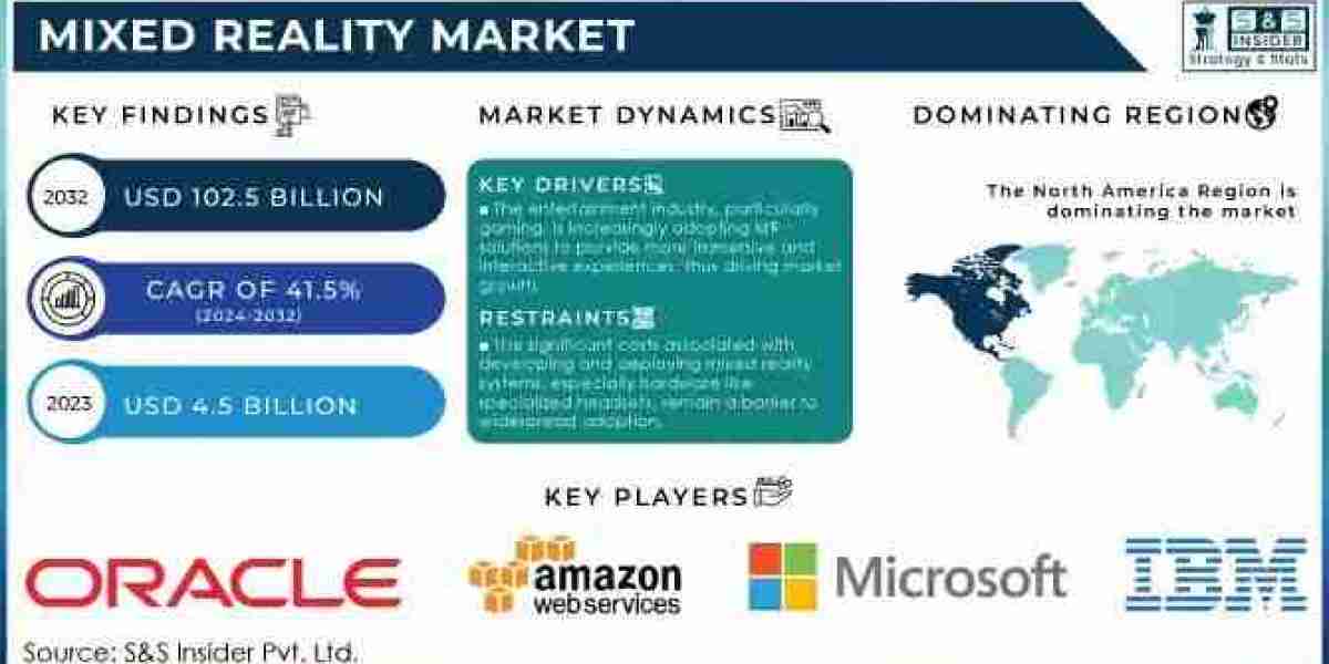 Mixed Reality Market Size, Share, Growth, Scope, and Forecast 2032