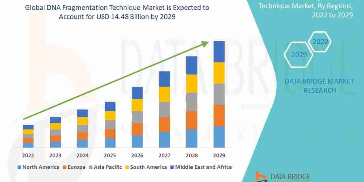 DNA Fragmentation Technique Market CAGR of 11.90% during the forecast period 2022 to 2029