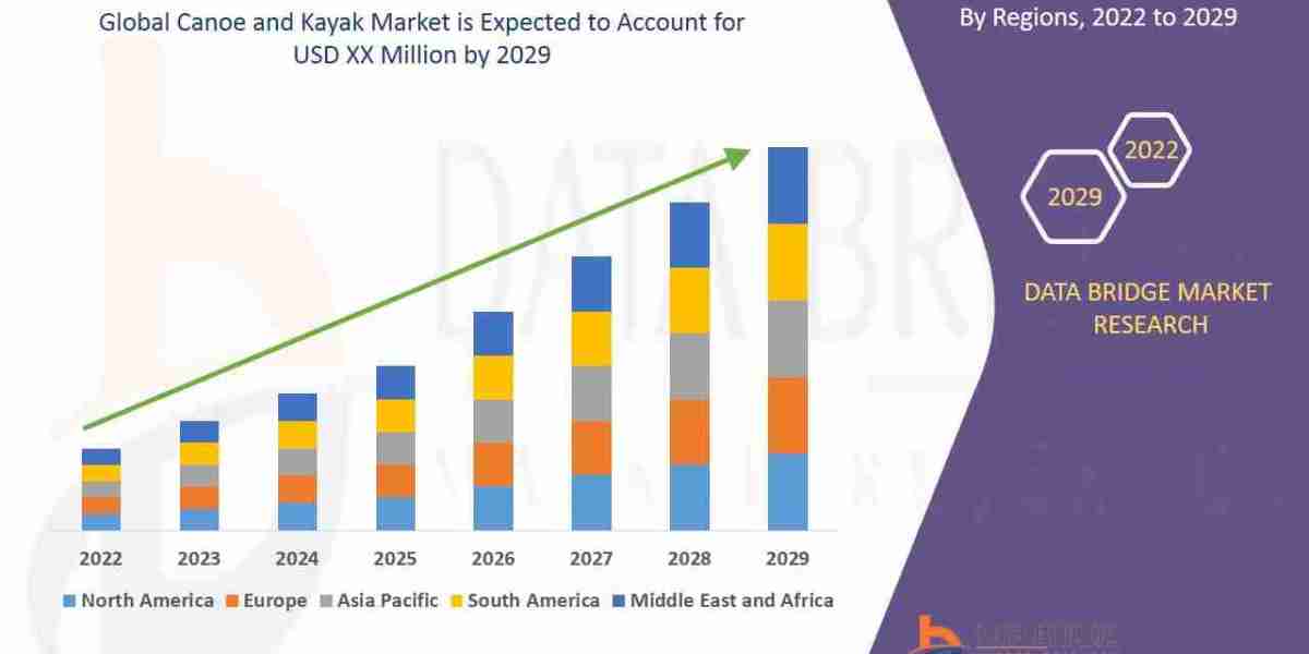 "Exploring New Waters: Trends in the Canoe and Kayak Market"