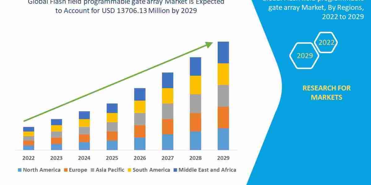 Flash Field Programmable Gate Array Market CAGR of 8.40% during the forecast period of 2022 to 2029