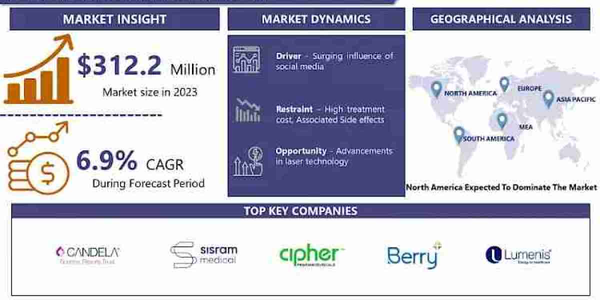 Tattoo Removal Market Current Situation Analysis by Market Share | Candela Corporation. sisram medical(alma lasers)