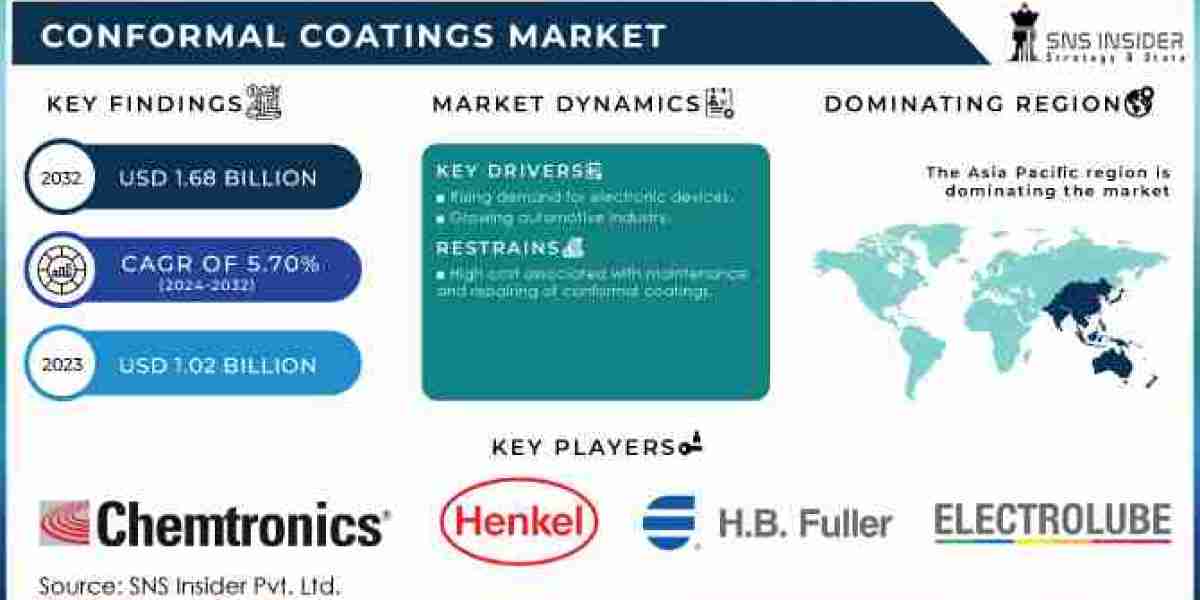 Conformal Coatings Market: Key Trends and Forecast for 2025