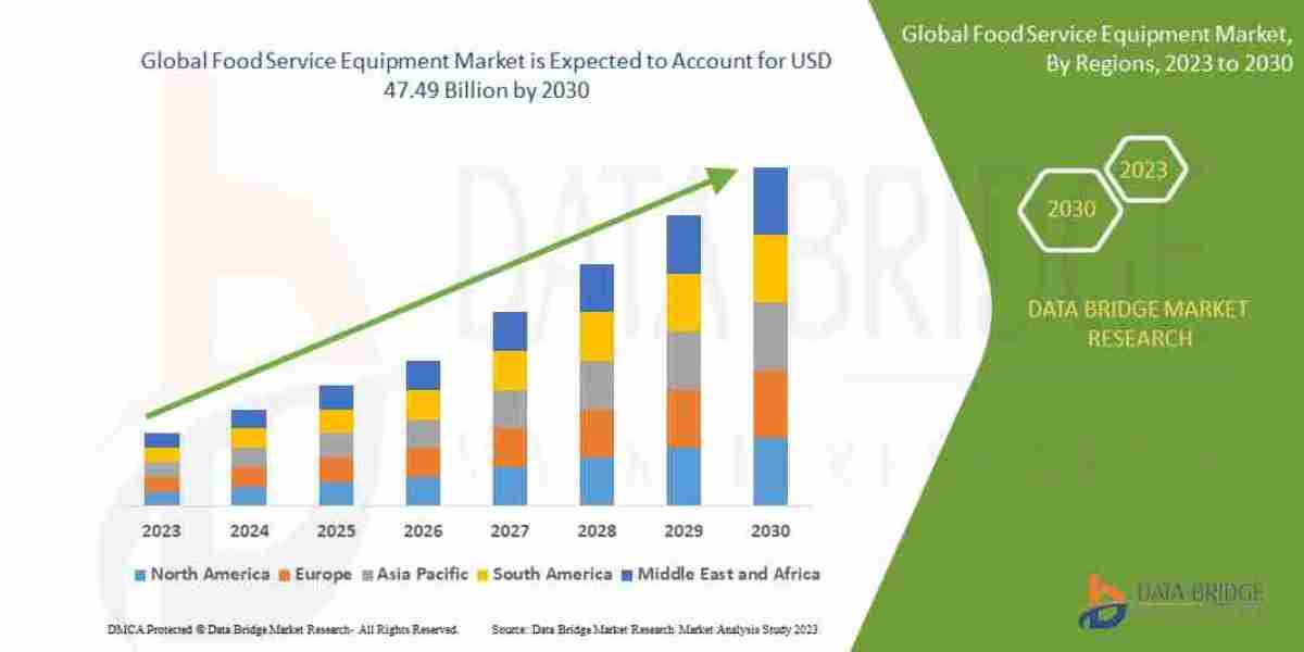 "Optimizing Food Operations: Trends in the Food Service Equipment Market"