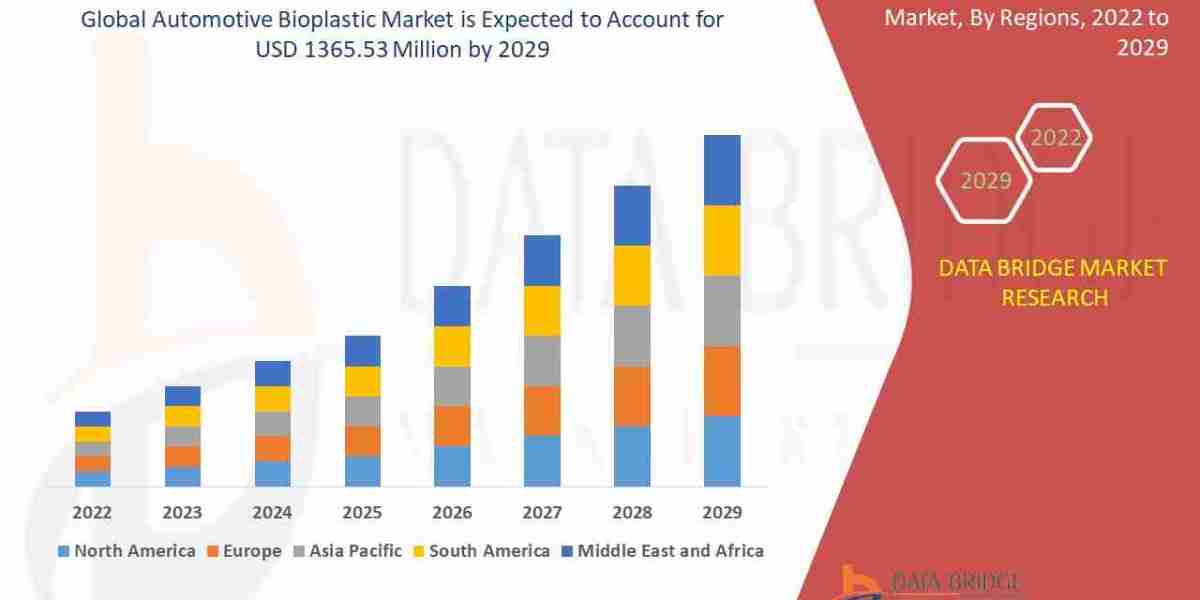 Automotive Bioplastic Market: Advancing Sustainability in the Automotive Industry with Biodegradable Materials