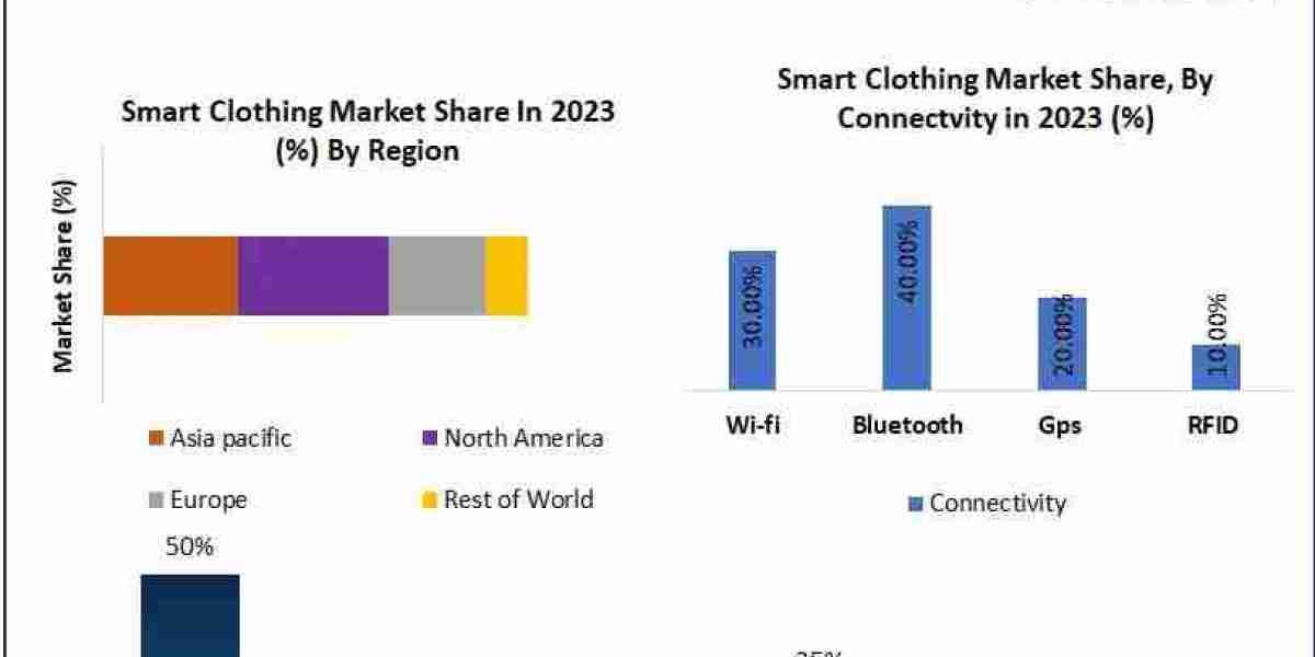 Smart Clothing Market Future Growth, Trends, Size And Business Share