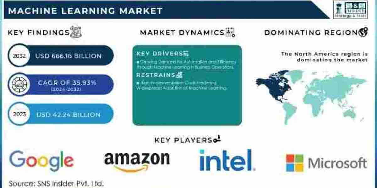 Machine Learning Market Growth, Size, Share, Scope, and Forecast 2032