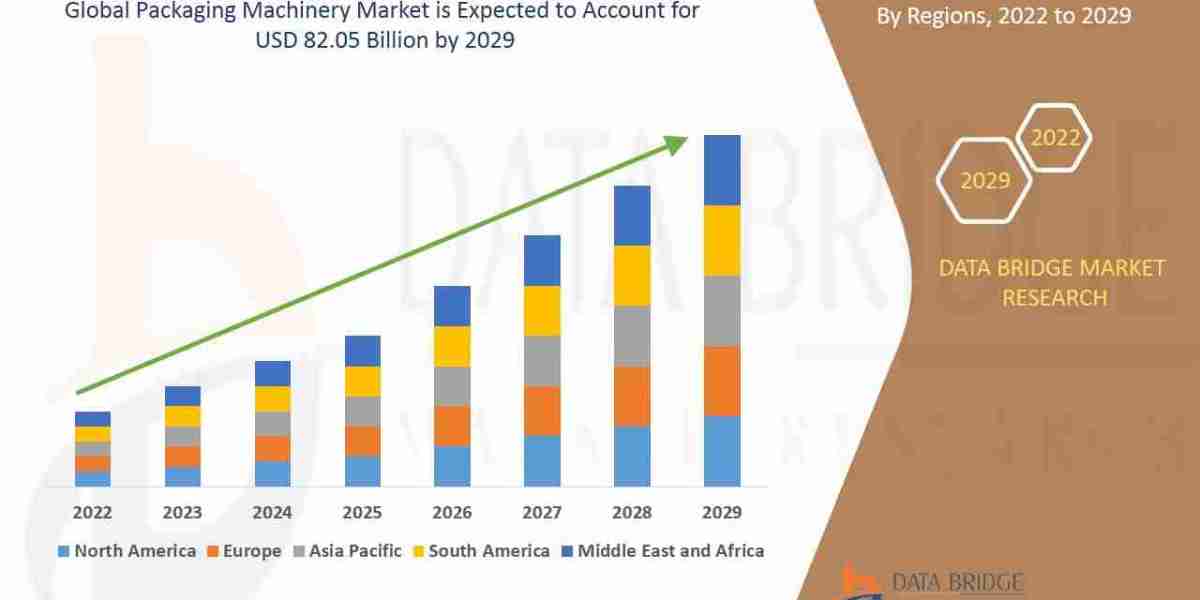 Packaging Machinery Market CAGR of 7.30% during the forecast period.