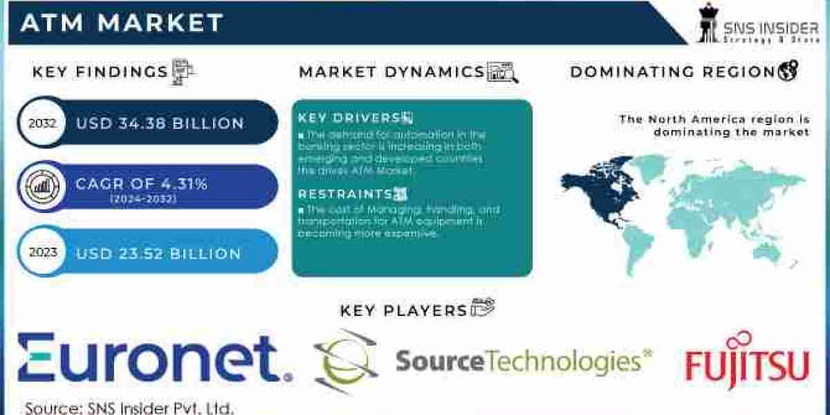 ATM Market Size, Share, Scope, Growth, and Forecast 2032