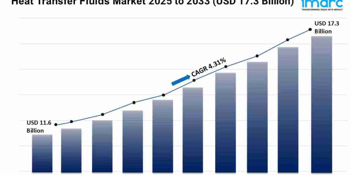 Heat Transfer Fluids Market Size, Size, and Trends Analysis 2025-2033