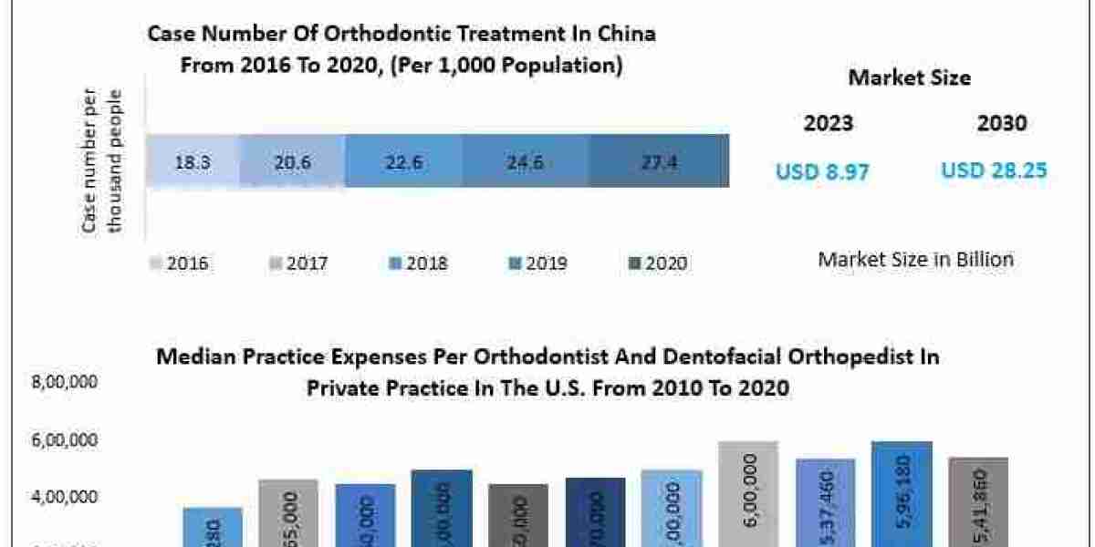 Orthodontic Market Trends and Growth Forecast: 2024 to 2030 Analysis